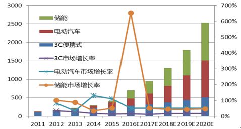 未來10年現(xiàn)有動力電池及發(fā)展目標(biāo)的技術(shù)指標(biāo)